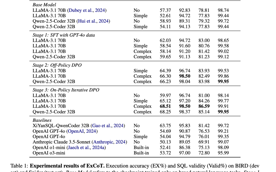 Snowflake proposes Excot: a novel AI framework that iteratively optimizes open source LLMS by combining COT reasoning with non-policy and policy DPOs, relying solely on execution accuracy as feedback